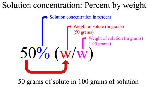 Molarity of 50% (w/w) Sodium Hydroxide (NaOH) - Laboratory Notes