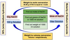 50% sodium hydroxide to moles per liter