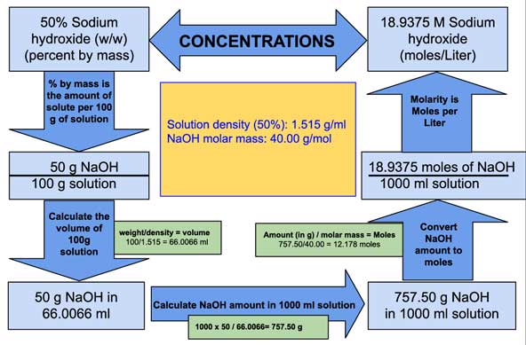 Molarity of 50% (w/w) Sodium Hydroxide (NaOH) - Laboratory Notes