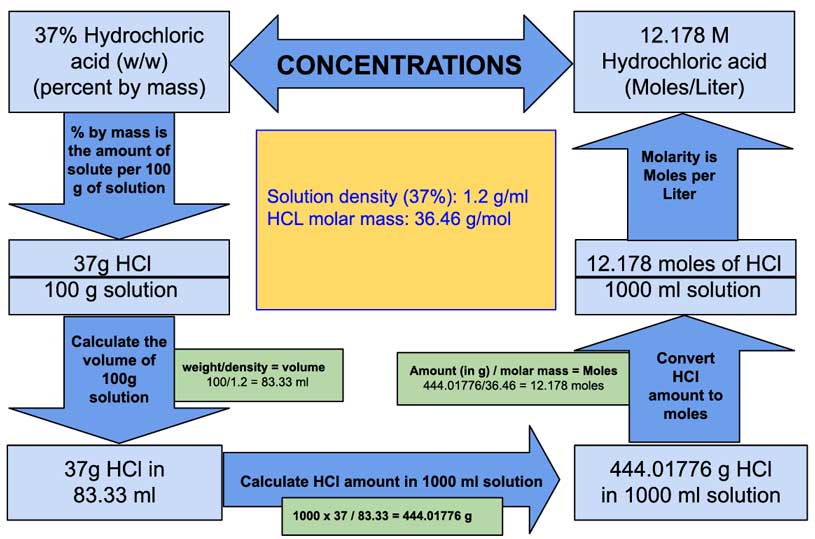 Molarity of 37% (w/w) Hydrochloric Acid (HCl) - Laboratory Notes