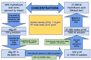Flow diagram: Calculation - Molarity of 48 Hydrofluoric Acid (HF)