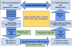 Flow diagram: Molarity calculation of 70% (w/w) Perchloric acid (HClO4)