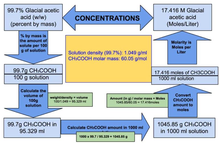 Molarity of Glacial Acetic Acid (99.7, w/w, CH3COOH) Laboratory Notes