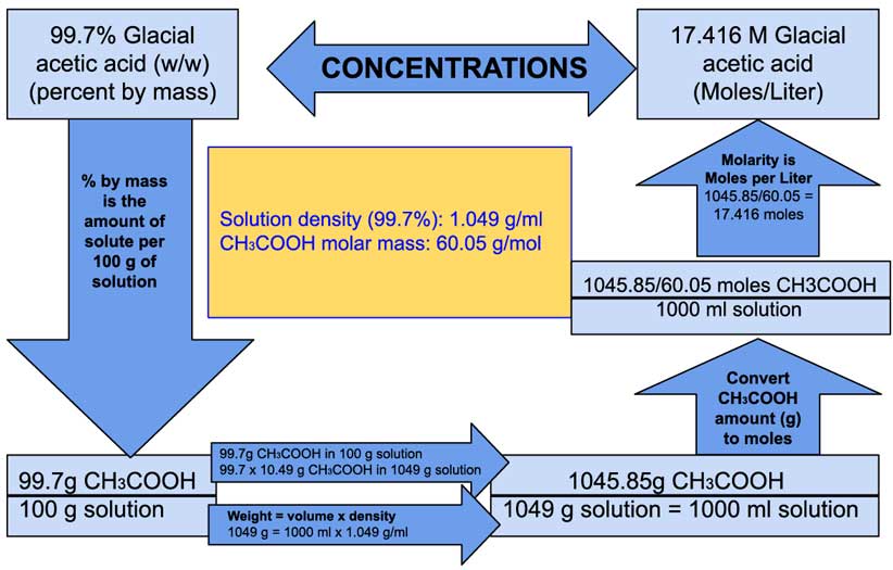 How to Calculate Molarity of Glacial Acetic Acid (99.7 w/w