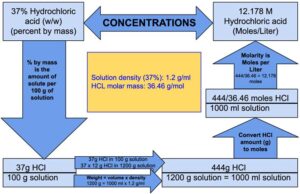 Flow Diagram: How to calculate molarity of 37% hydrochloric acid