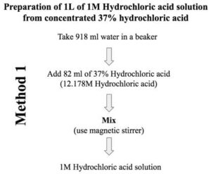 Preparation of 1L of 1M Hydrochloric acid solution from concentrated 37% hydrochloric acid