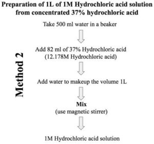 Preparation of 1L of 1M Hydrochloric acid solution from concentrated 37% hydrochloric acid