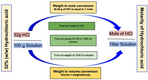 Molarity of 32% (w/w) Hydrochloric Acid (HCl) - Laboratory Notes