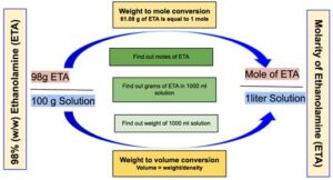 98% Ethanolamine to moles per liter