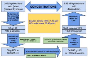 Molarity of 30% (w/w) Hydrochloric acid (HCl)