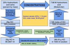 Molarity of 25% (w/w) Hydrochloric acid (HCl)