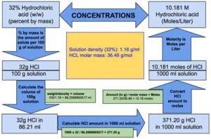 32% hydrochloric acid to moles per liter